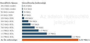 Sebessgmrs eredmnye egy WiFi 11 antennval kiptett vezetk nlkli Internet hozzfrsen.